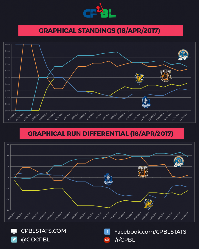cpbl graphical standings run differential