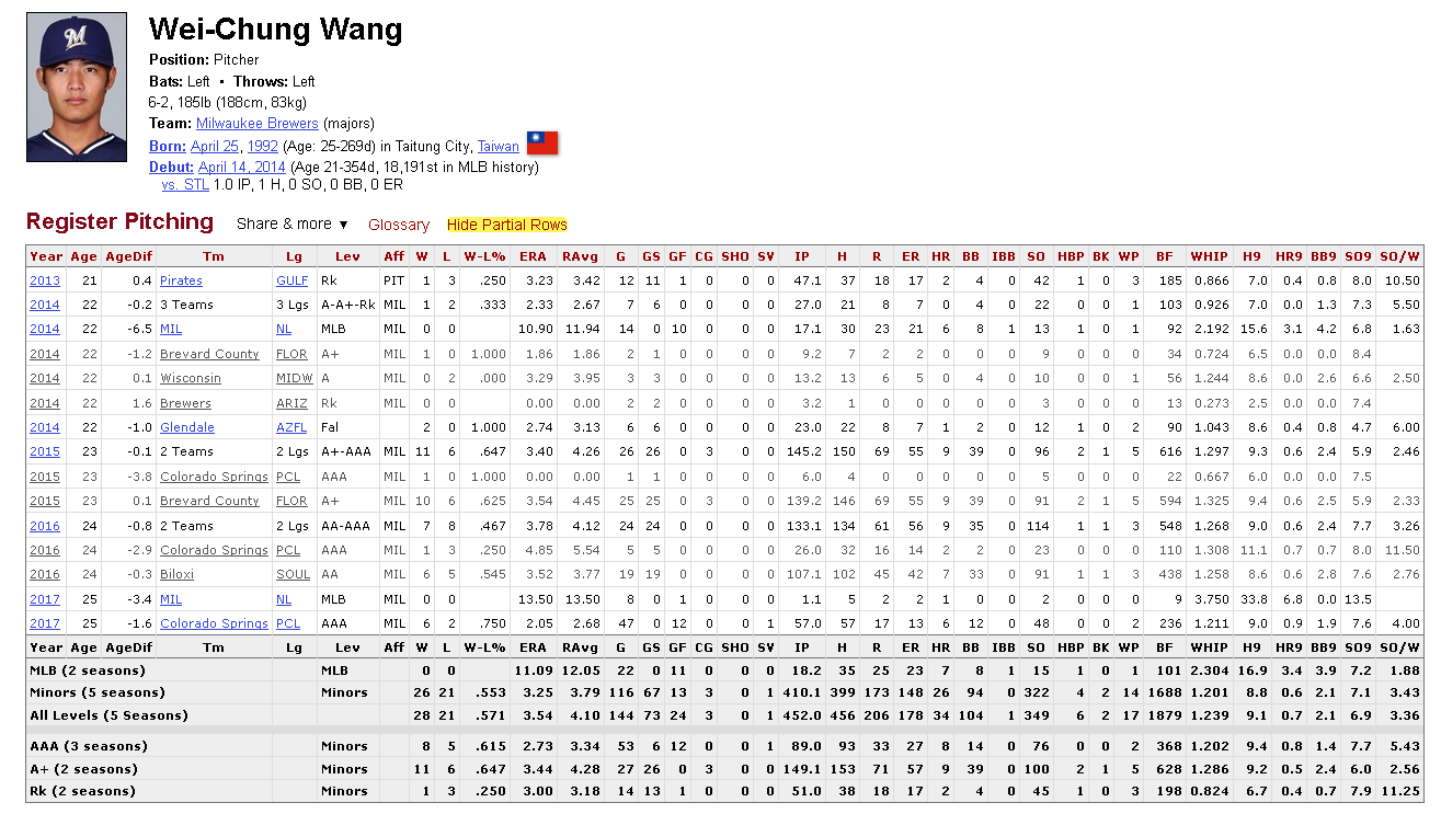Wang Wei-Chung career stats MLB MiLB