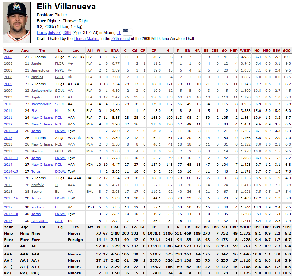 Elih Villanueva career stats